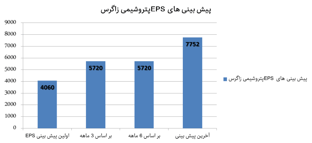 دلایل رشد 130 درصدی قیمت سهام پتروشیمی زاگرس در بورس