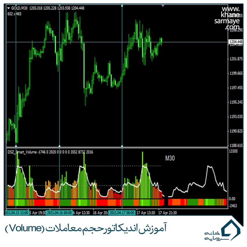 آموزش اندیکاتور حجم معاملات (Volume)
