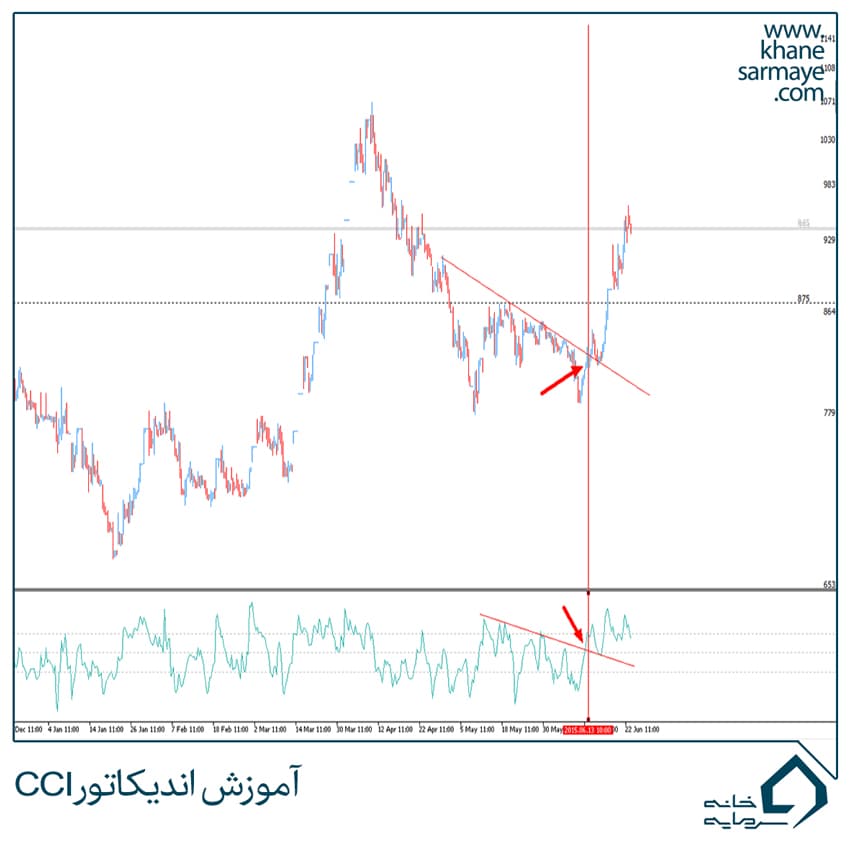 آموزش اندیکاتور CCI