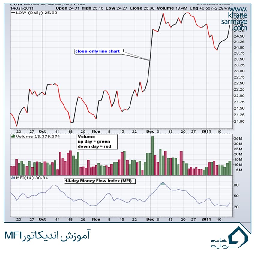 آموزش اندیکاتور MFI