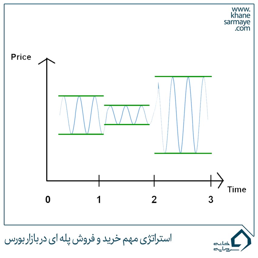 ترید چیست و تریدر کیست؟ - خانه سرمایه