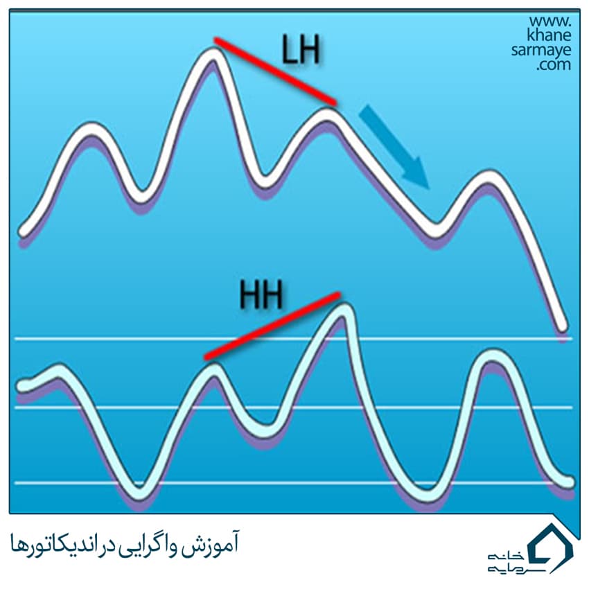 آموزش واگرایی در اندیکاتورها