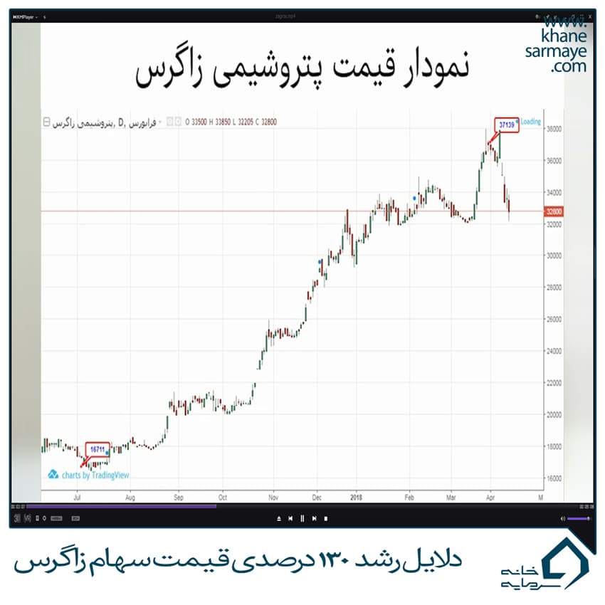 دلایل رشد بیش از ۱۳۰ درصدی قیمت سهام پتروشیمی زاگرس در بورس