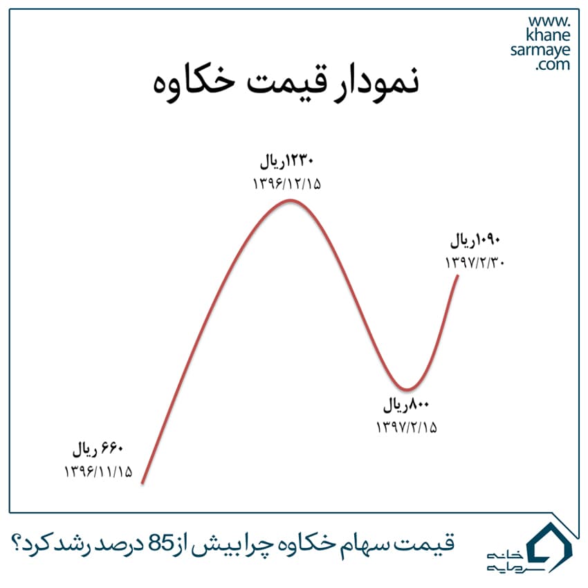 قیمت سهام خکاوه چرا بیش از ۸۵ درصد رشد کرد؟