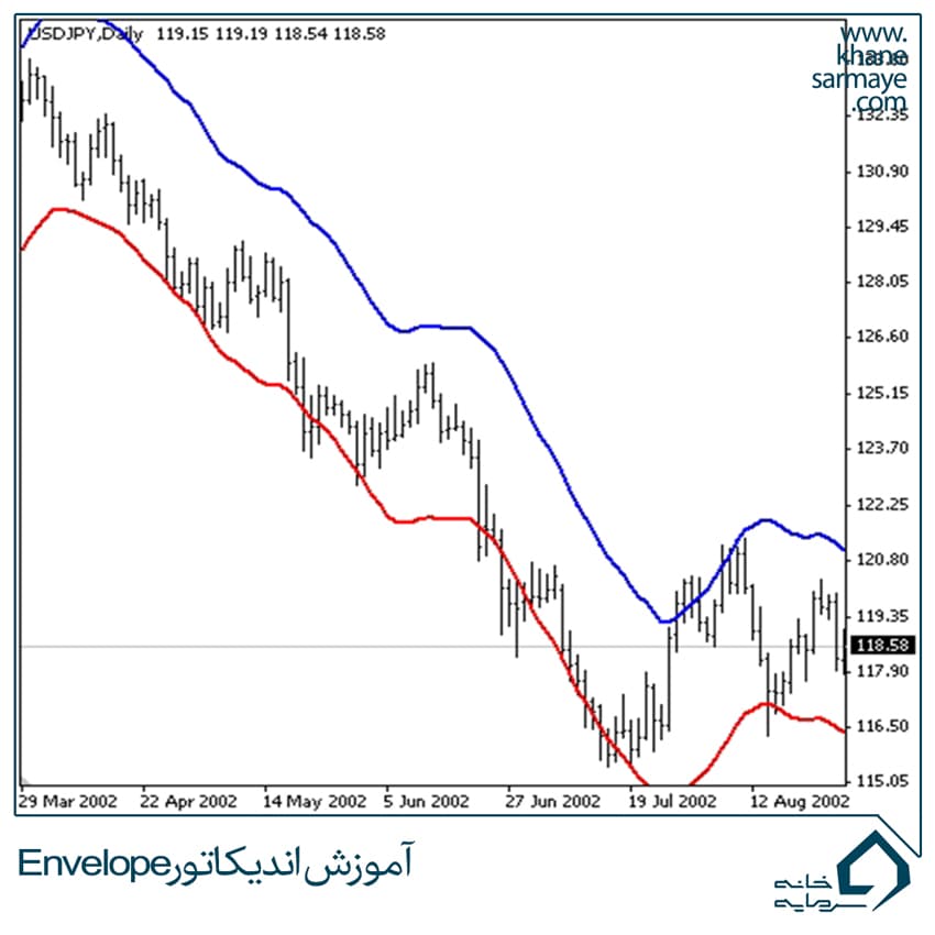 آموزش اندیکاتور Envelope