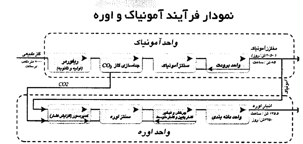 فاکتورهای مهم بنیادی در پتروشیمی پردیس