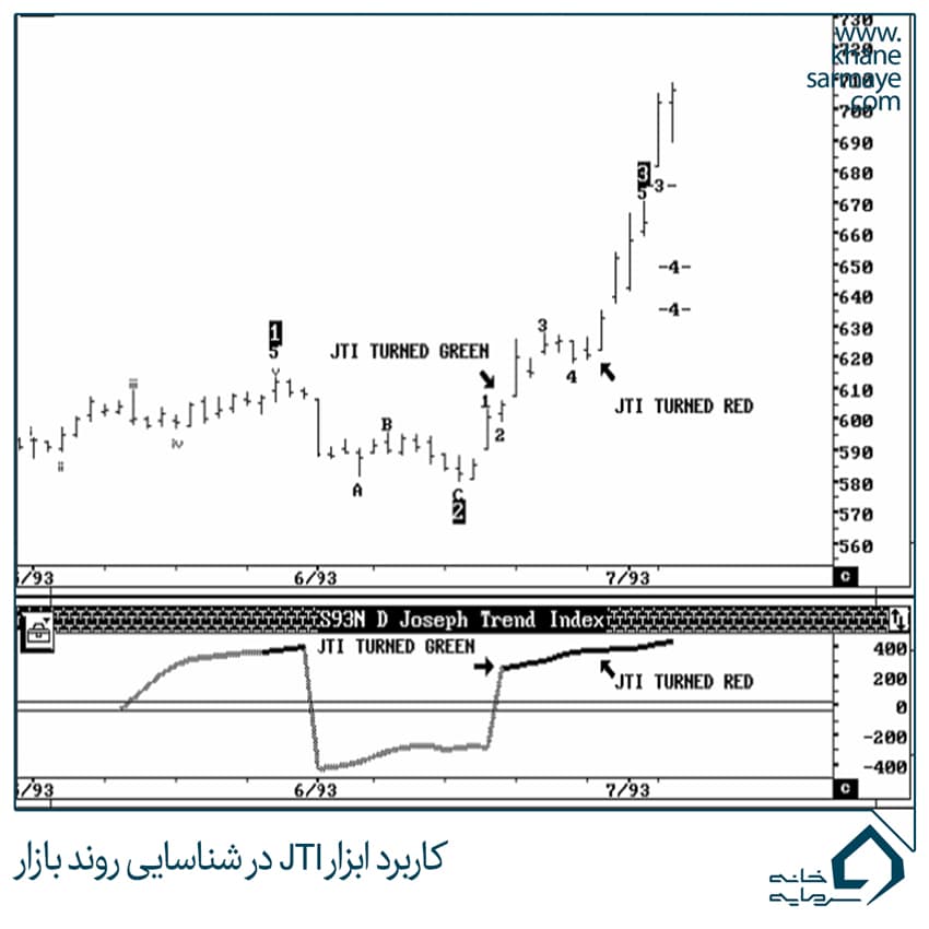 کاربرد ابزار JTI در شناسایی روند بازار