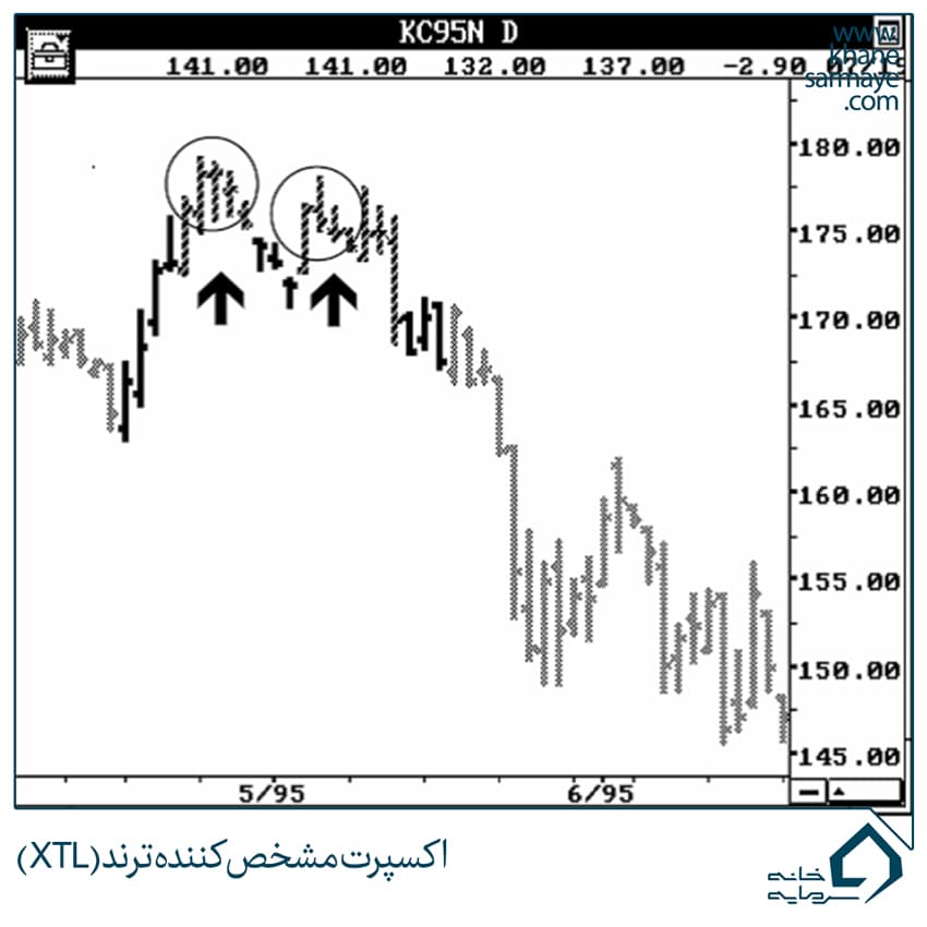 اکسپرت مشخص کننده ترند(XTL)