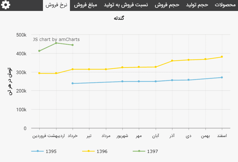 علت رشد قیمت سهام چادرملو