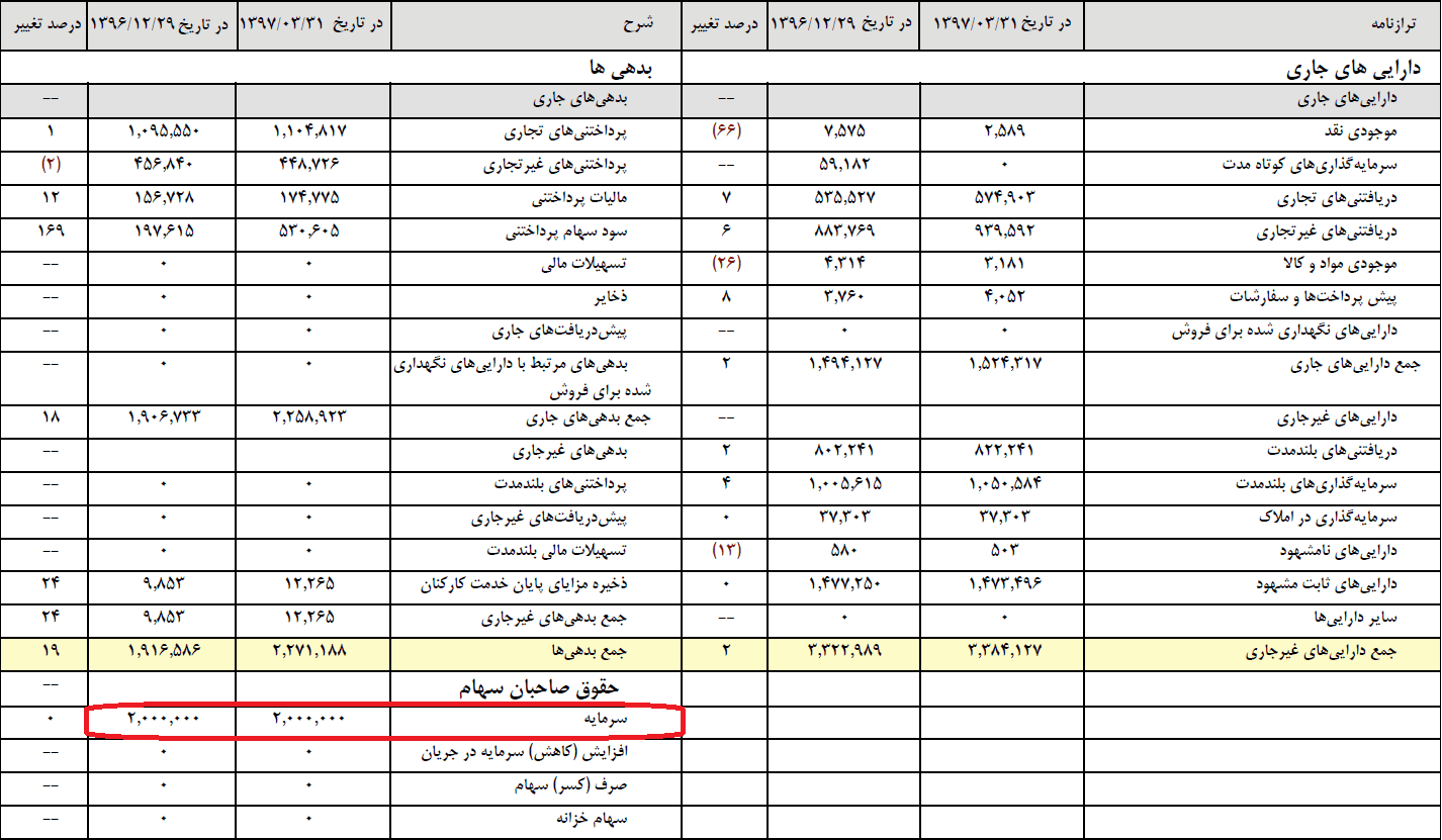 سرمایه شرکت های سهامی