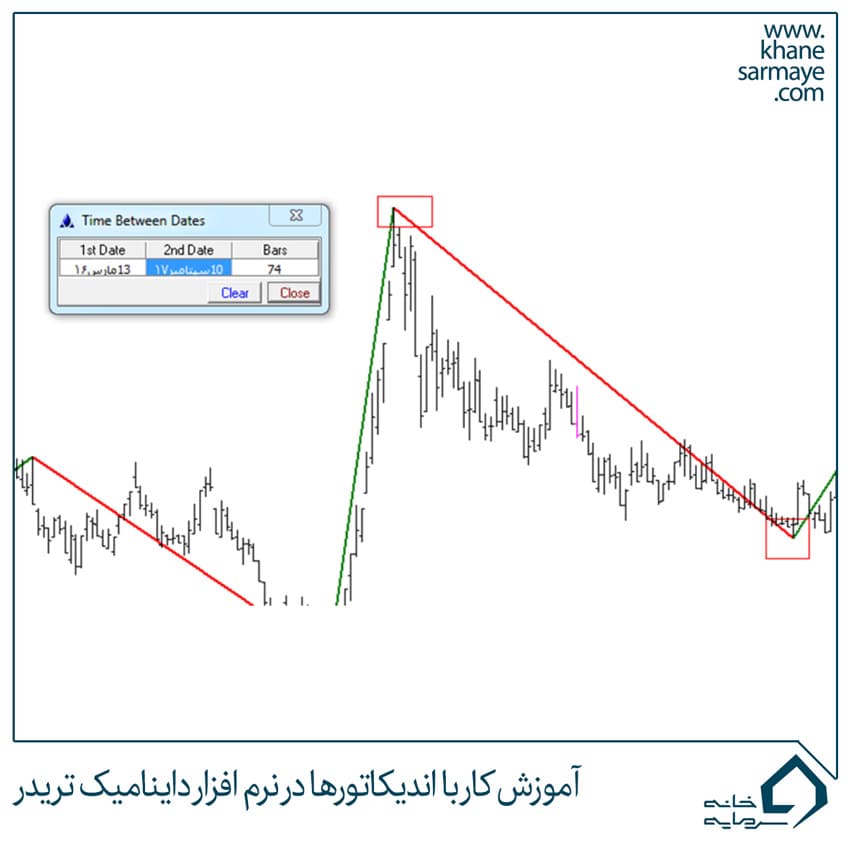 آموزش کار با اندیکاتورها در نرم افزار داینامیک تریدر