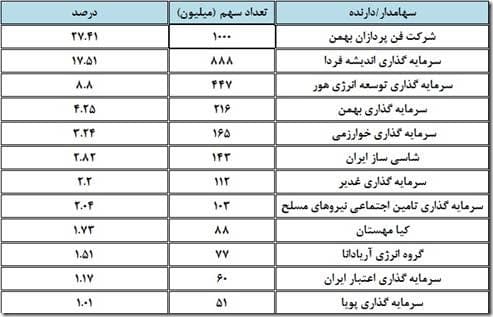 فاکتورهای مهم بنیادی در شرکت گروه بهمن