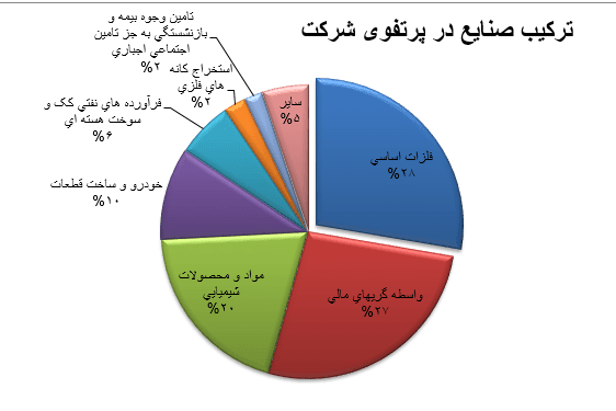 فاکتورهای مهم بنیادی در شرکت سرمایه گذاری بهمن