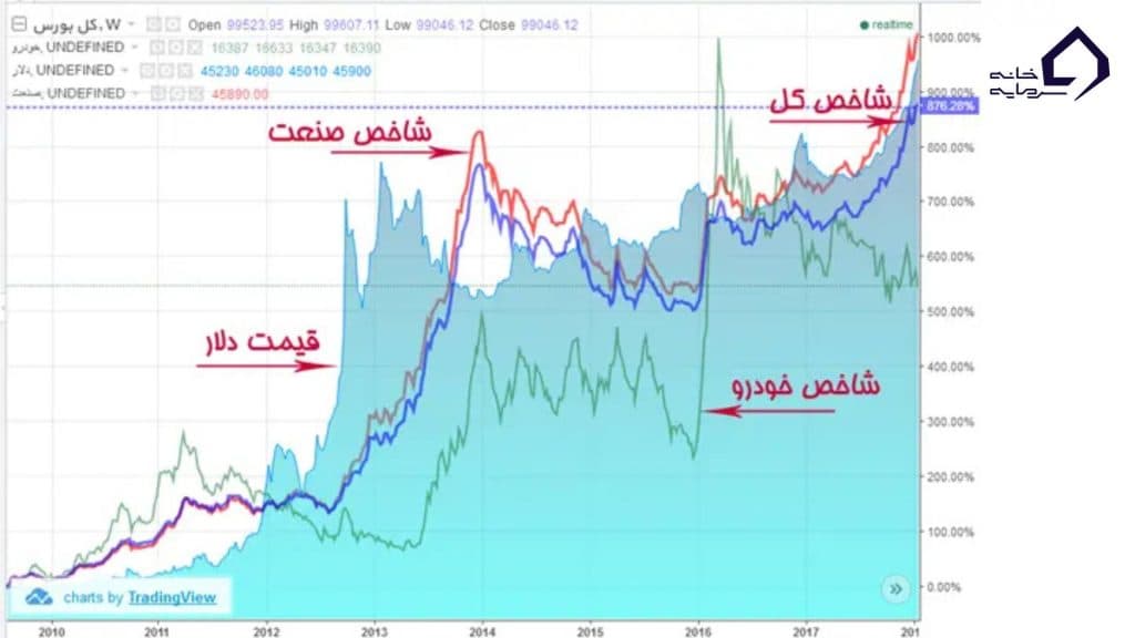 همبستگی رشد قیمت دلار و شاخص کل بورس