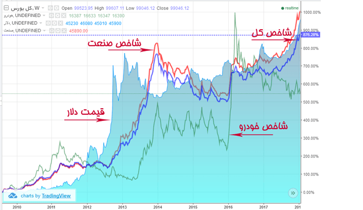 تأثیر نرخ دلار بر بازار بورس