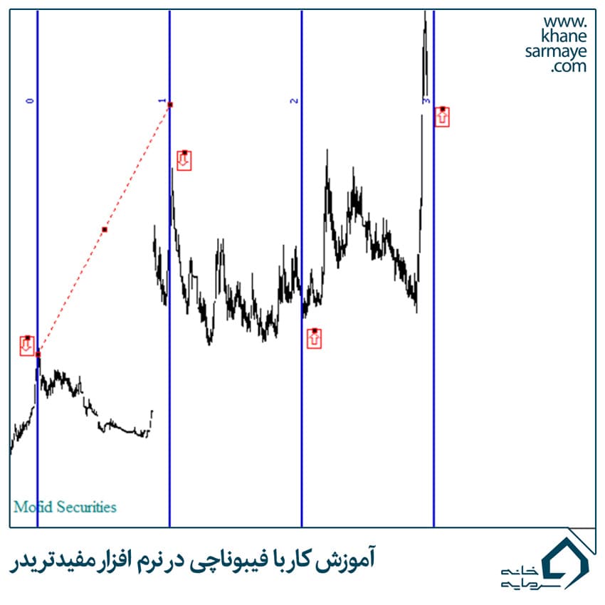 آموزش کار با فیبوناچی در نرم افزار مفیدتریدر