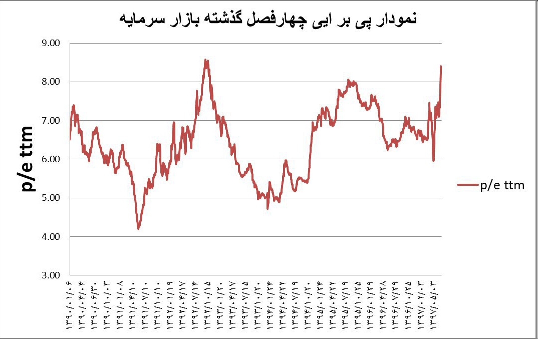 نسبت P/E بازار چیست ؟