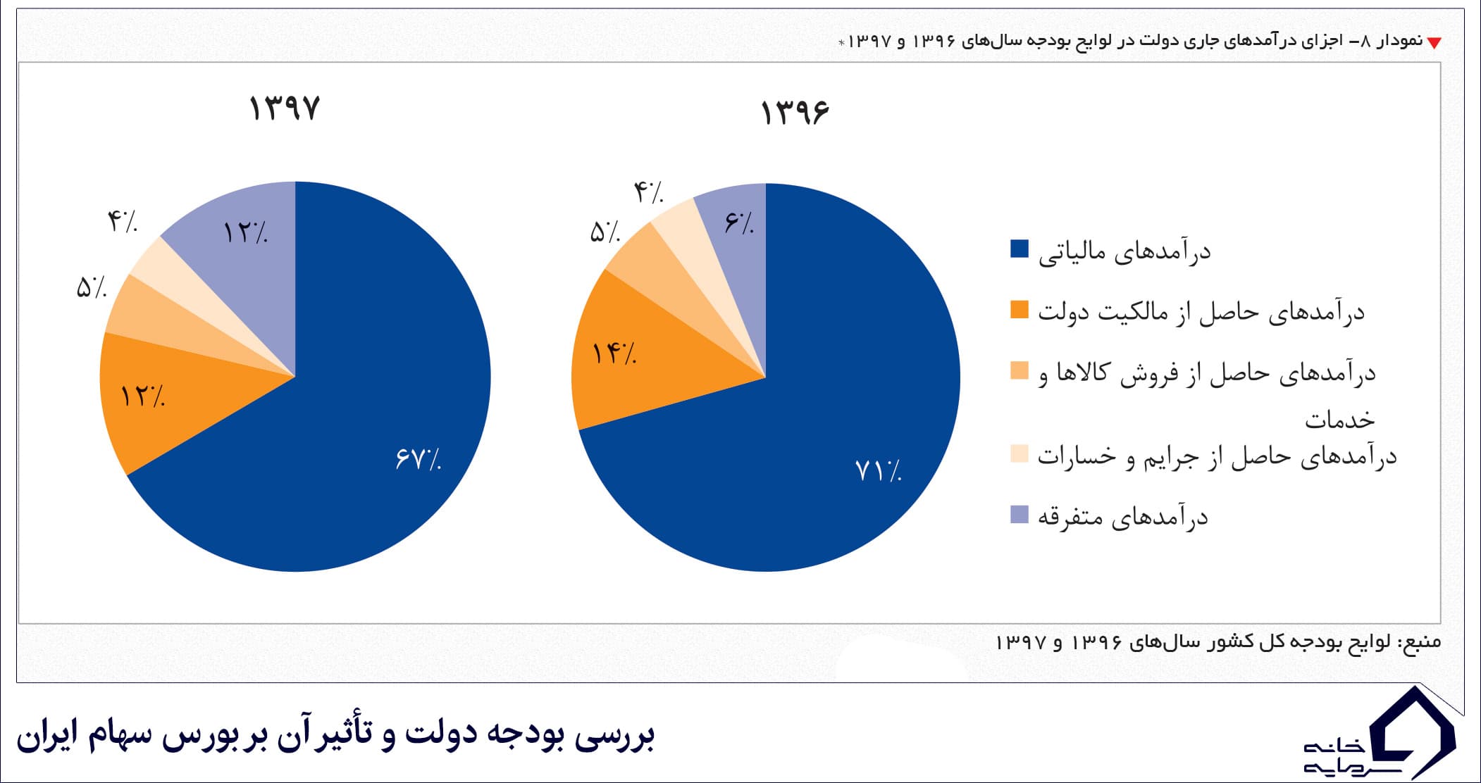 تأثیر بودجه دولت بر بازار بورس