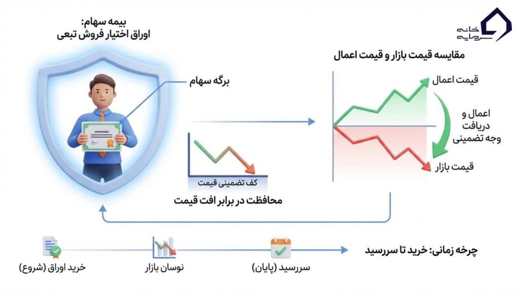 اختیار فروش تبعی چیست و چرا اصلاً وجود دارد