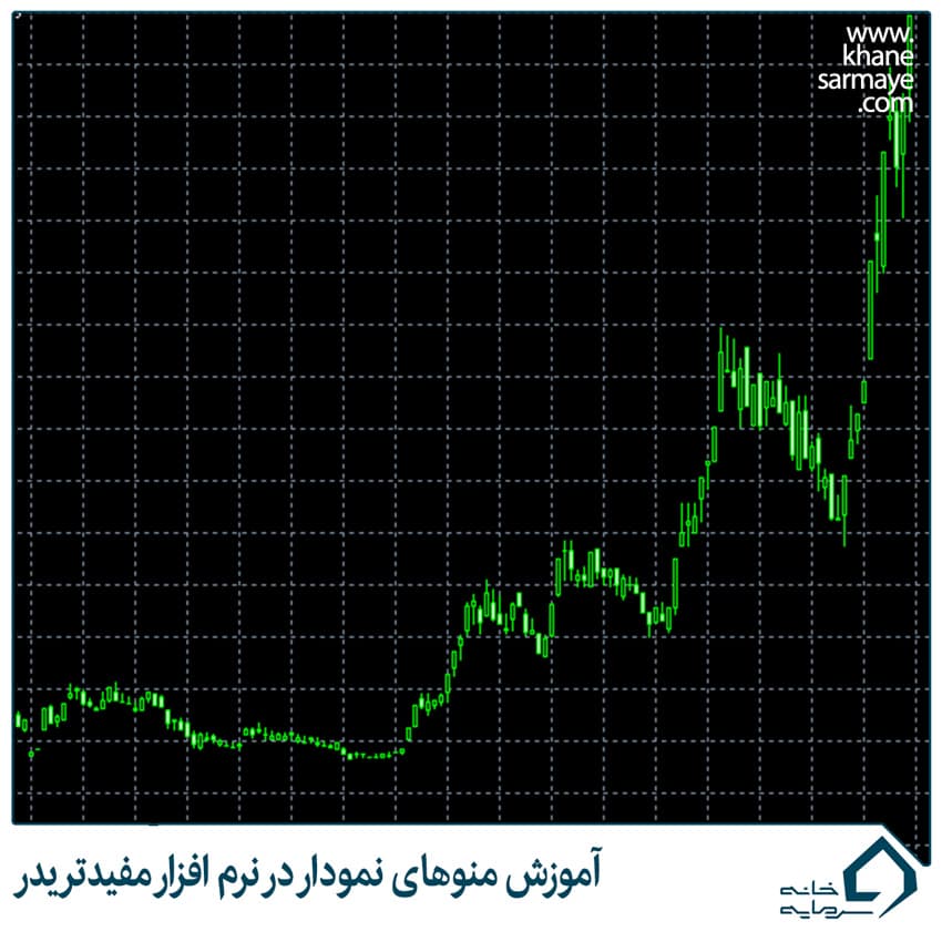 آموزش منوهای نمودار در نرم افزار مفیدتریدر