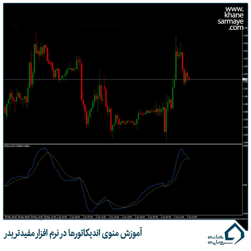آموزش منوی اندیکاتورها در نرم افزار مفیدتریدر