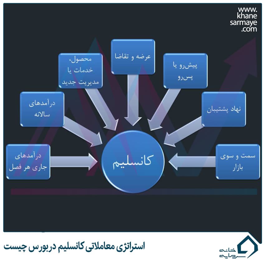 استراتژی معاملاتی کانسلیم در بورس چیست