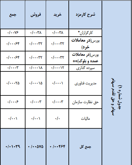 کارمزد خرید و فروش سهام در بورس | نرخ جدید کارمزد معاملات بورس