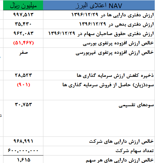 محاسبه NAV هر سهم اعتلای البرز