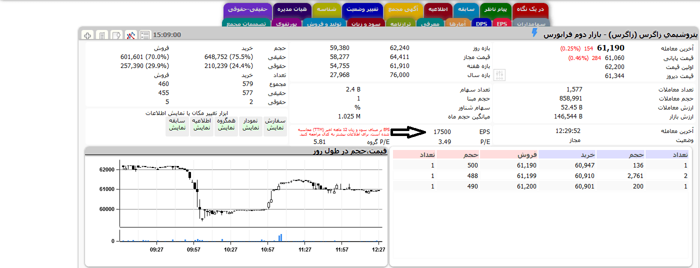 EPS به روش TTM