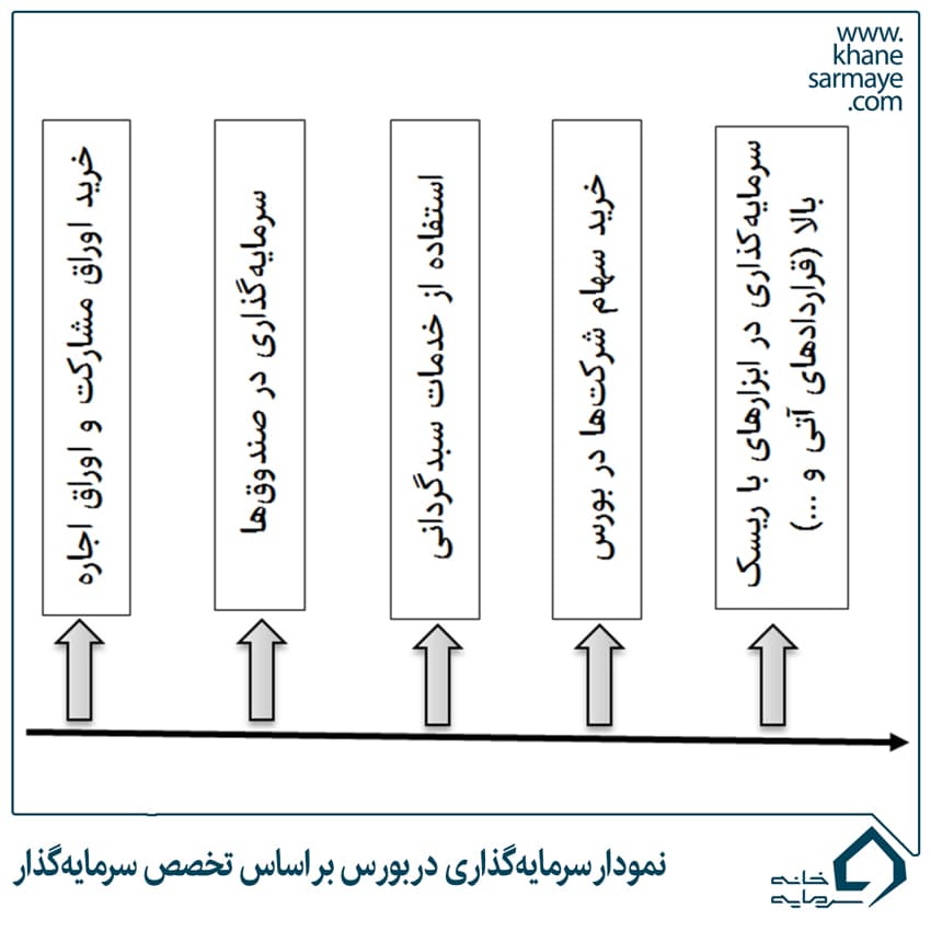 آیا بورس فقط برای سرمایه‌گذاران حرفه‌ای و ریسک‌پذیر مناسب است؟