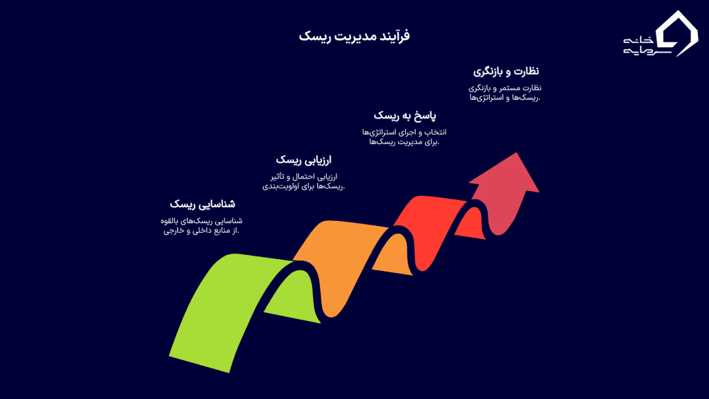 فرایند مدیریت ریسک به صورت گام‌به‌گام