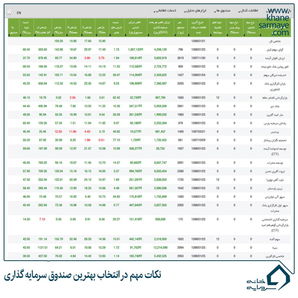 انتخاب بهترین صندوق سرمایه گذاری برای انجام سرمایه گذاری