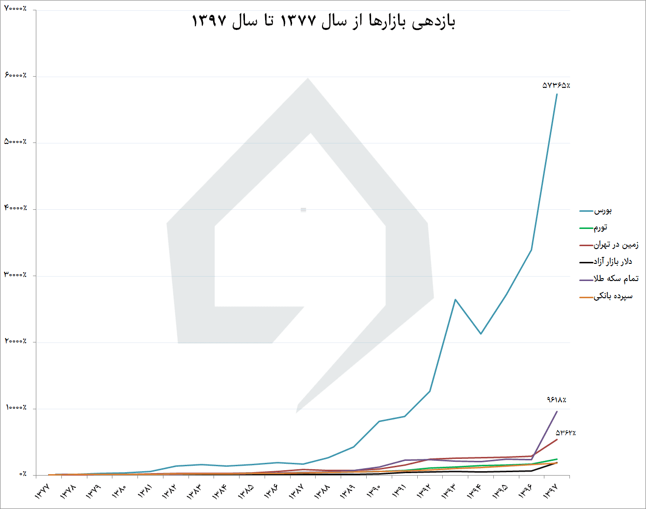 سرمایه گذاری در بورس