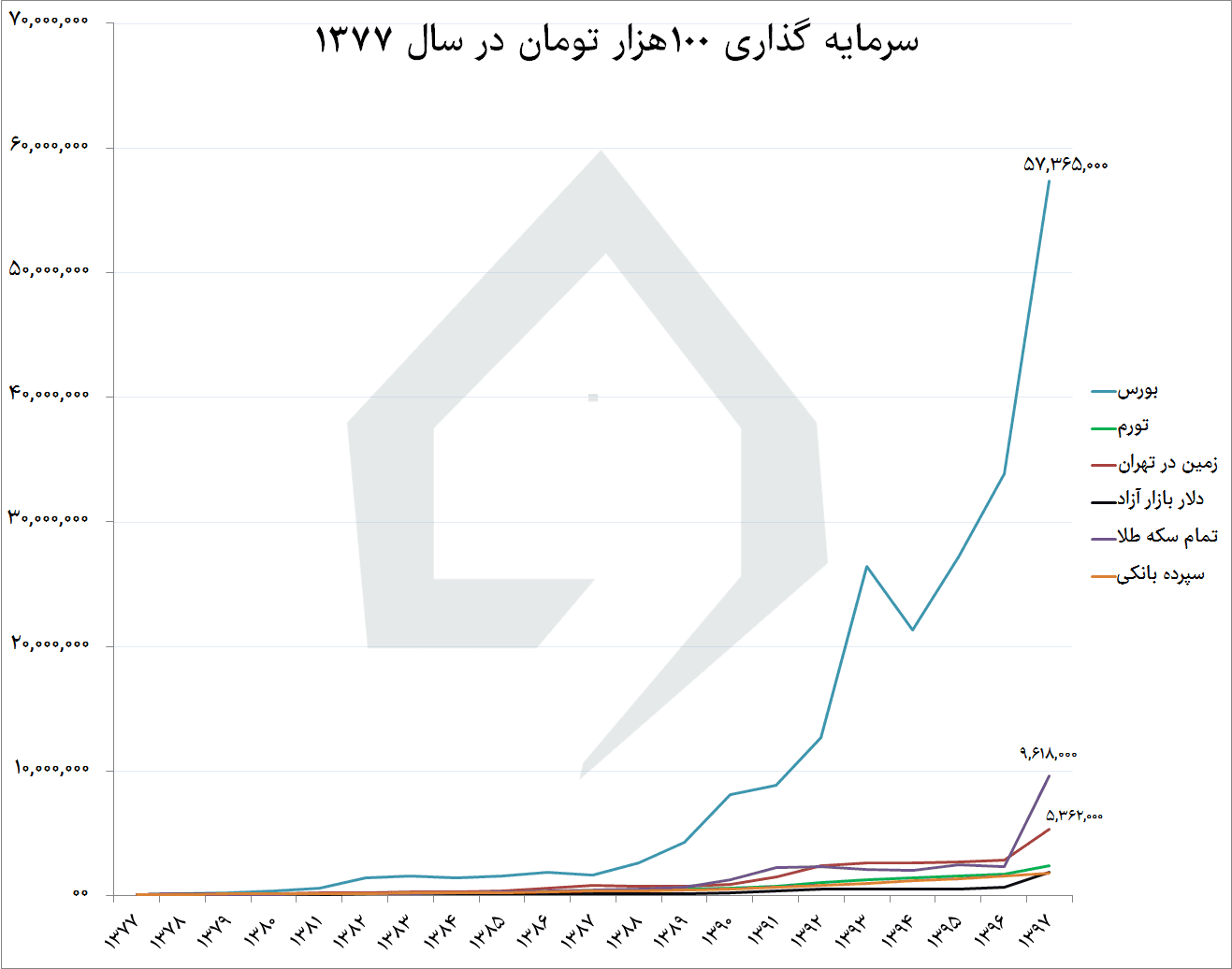 سرمایه گذاری در بورس