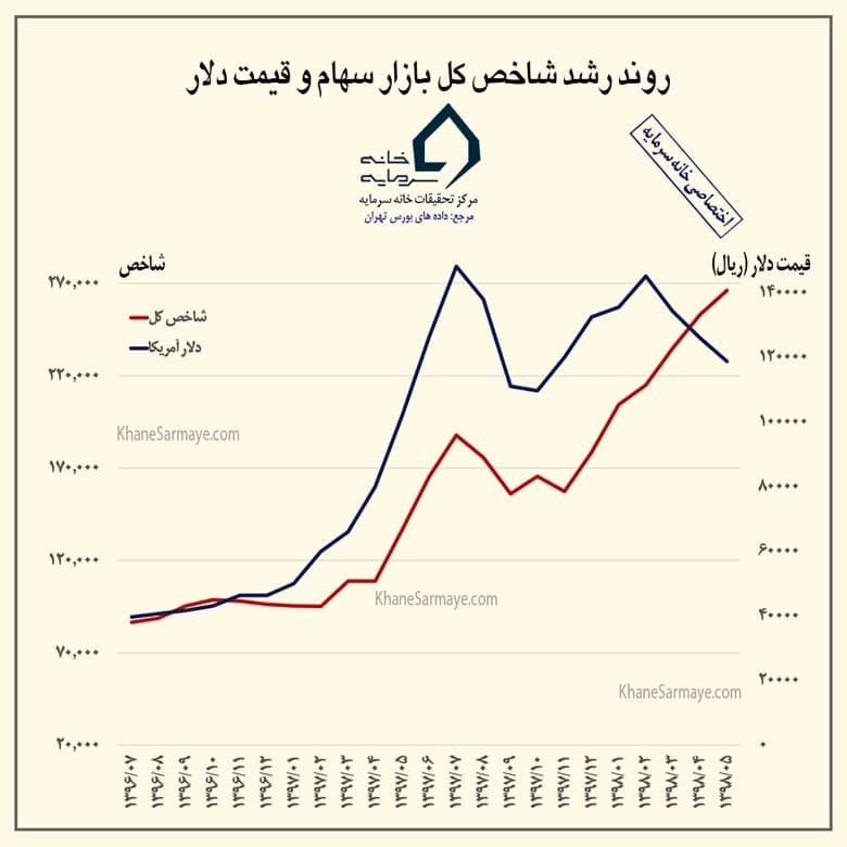 پیش بینی آینده چند ماهه بورس در شهریور ماه ٩٨