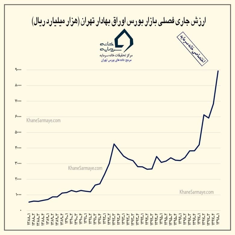 پیش بینی آینده چند ماهه بورس در شهریور ماه ٩٨