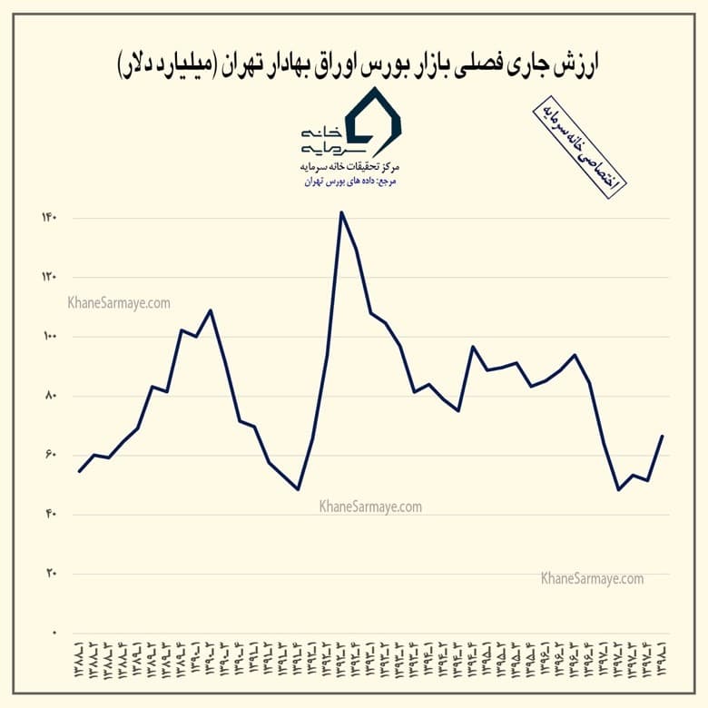 پیش بینی آینده چند ماهه بورس در شهریور ماه ٩٨