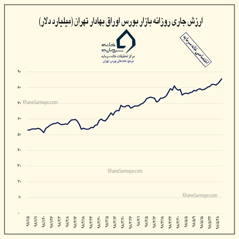 پیش بینی آینده چند ماهه بورس در شهریور ماه ٩٨