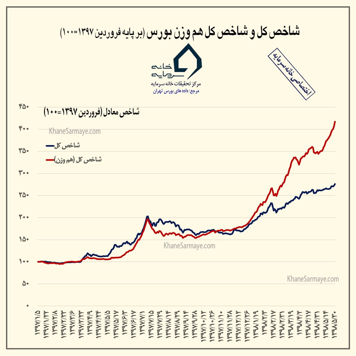 روند تحولات بازار بورس اوراق بهادار