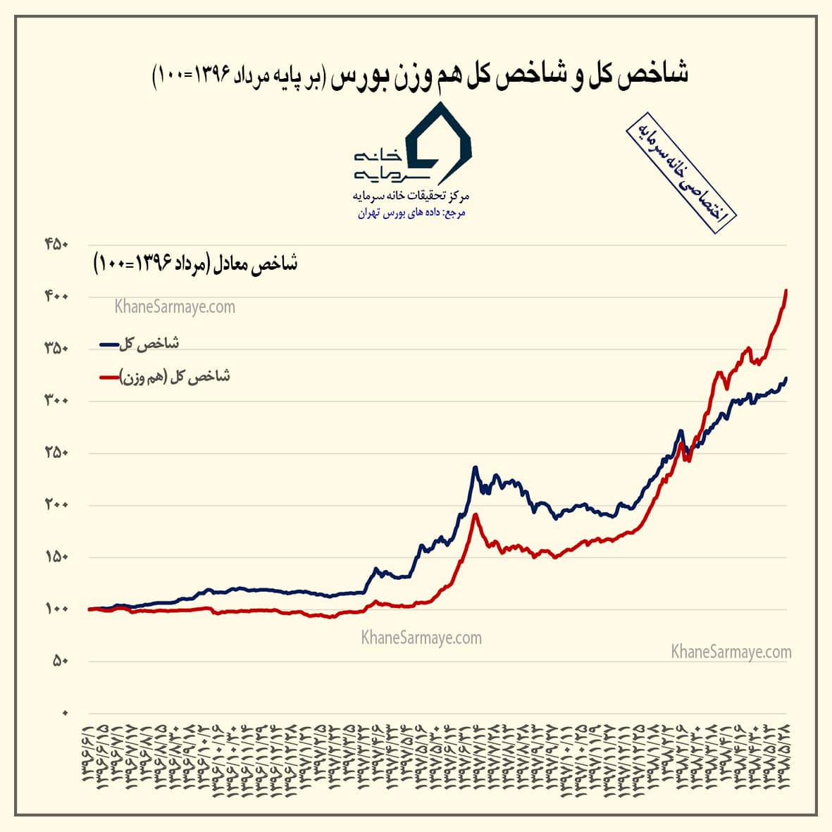 روند تحولات بازار بورس اوراق بهادار