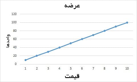 سطح حمایت و مقاومت