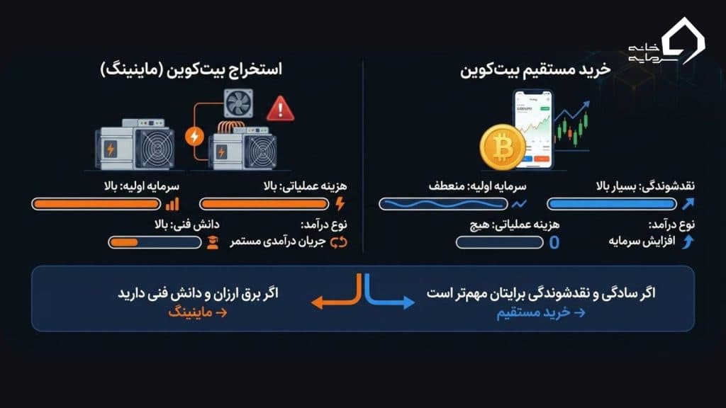 ماینینگ یا خرید مستقیم بیت کوین