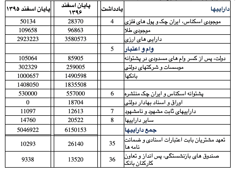 ترازنامه بانک مرکزی