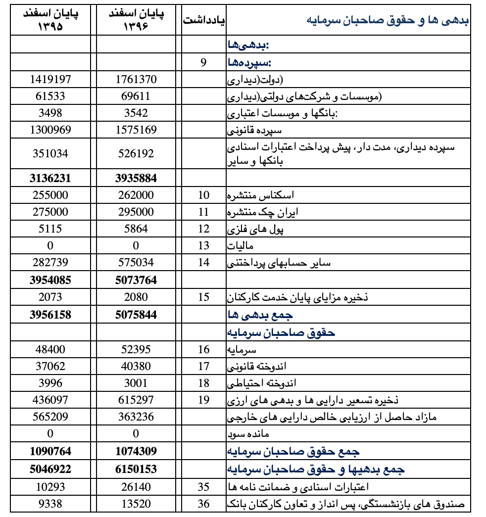 ترازنامه بانک مرکزی