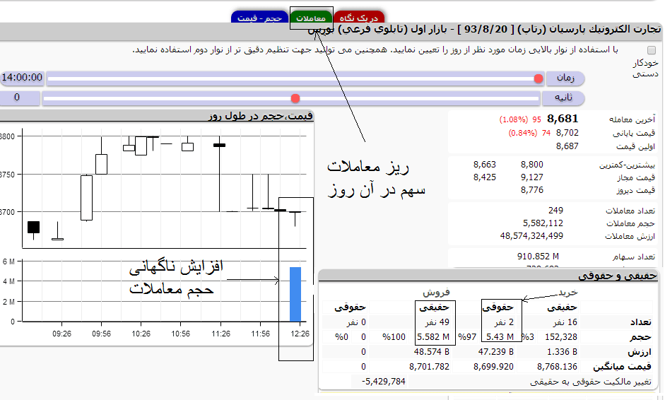 معرفی معاملات کد به کد در بورس