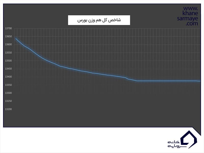 شاخص کل هم وزن