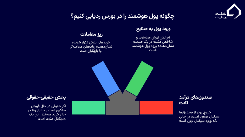 چگونه پول هوشمند را ردیابی کنیم
