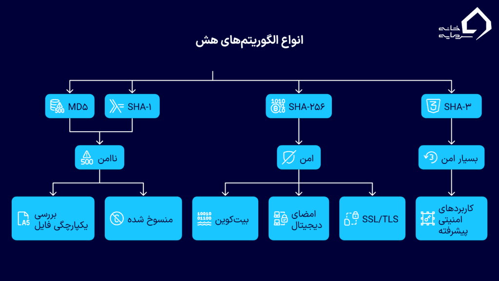 انواع الگوریتم‌های هش