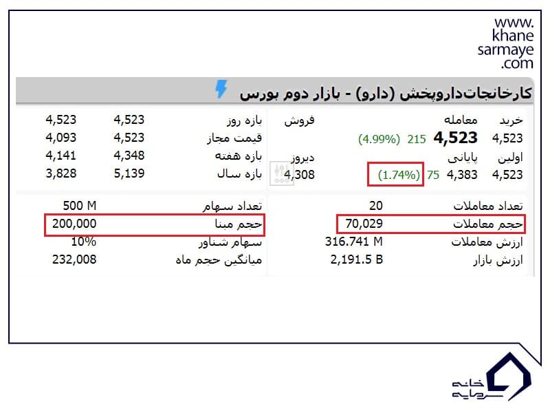 دامنه نوسان قیمت سهم