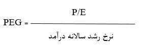 نسبت های مالی ارزش بازار